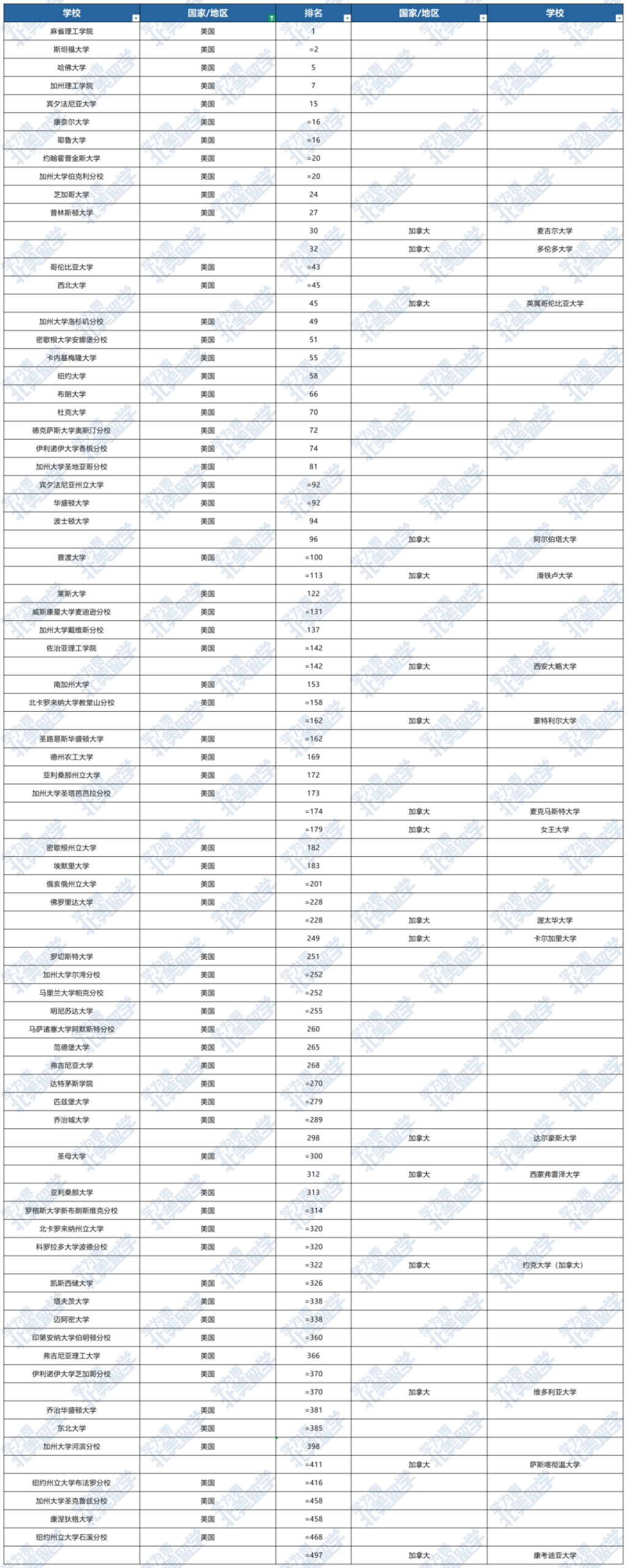 2027QS世界大学排名：美国高校VS中国内地高校VS世界高校排名对比！