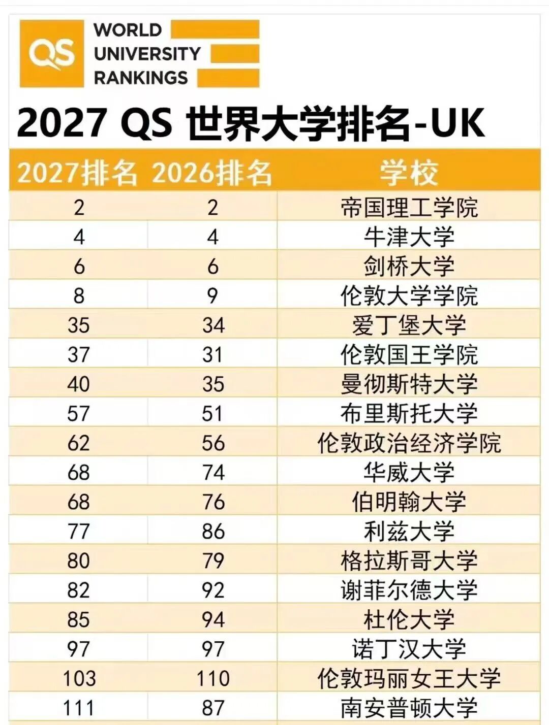 全球高校新坐标 2027QS排名与专业分析报告来了 全球高校新坐标 2027QS排名与专业分析报告来了