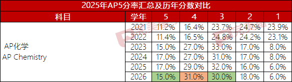 第二波 CollegeBoard 公布2026年八门AP科目5分率