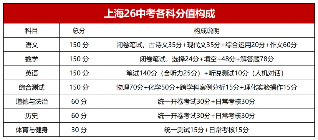上海2026中考全科估分全策略,附考查分/填志愿/录取时间! 上海2026中考全科估分全策略,附考查分/填志愿/录取时间!