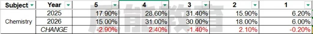 AP 2026年AP化学考试考情介绍 AP 2026年AP化学考试考情介绍