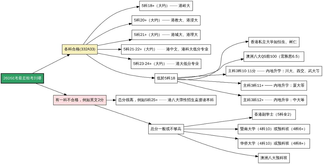 26年DSE放榜倒计时1个月 港八大、内地985、副学士、海外最低录取分数线汇总