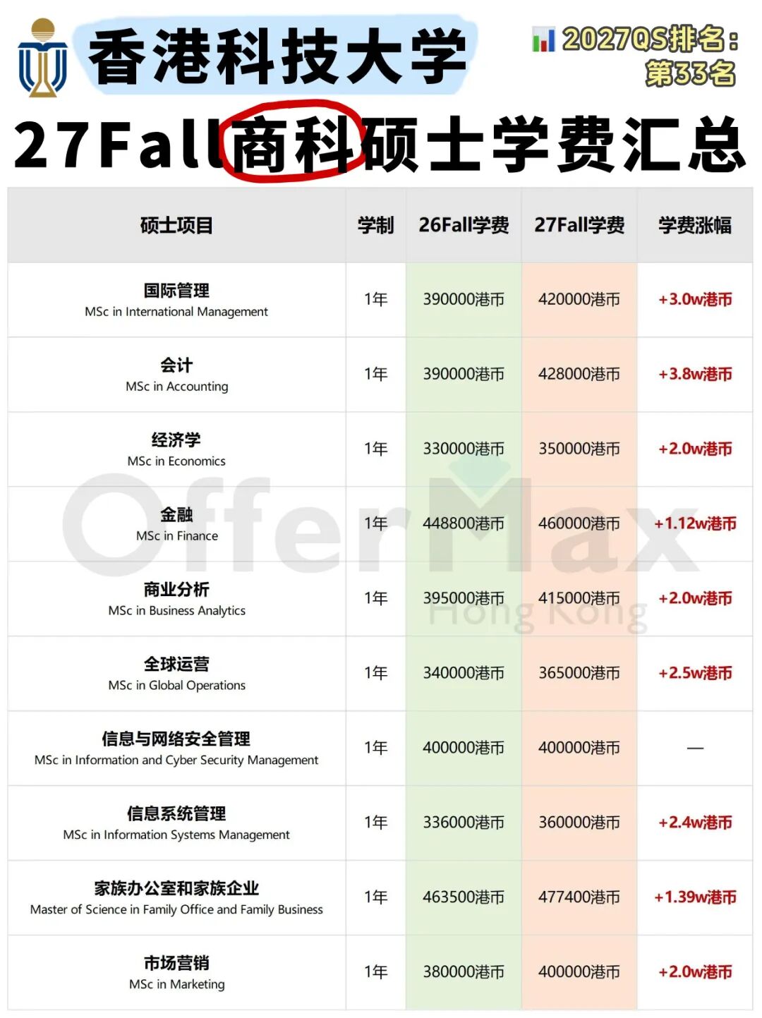 港三商科学费全面上涨!最贵已超50万港币,27Fall香港读研还值得吗? 港三商科学费全面上涨!最贵已超50万港币,27Fall香港读研还值得吗?