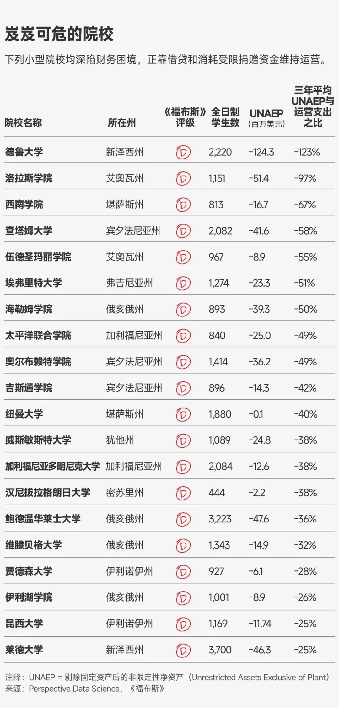 福布斯2026美国大学财务评级 哪些名校已跌至B级
