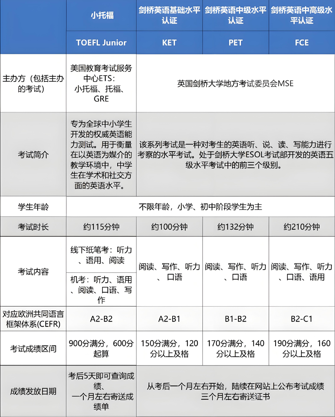 小托福比KET难在哪 机构KET/小托福课程难度分层精准匹配每个孩子 小托福比KET难在哪 机构KET/小托福课程难度分层精准匹配每个孩子