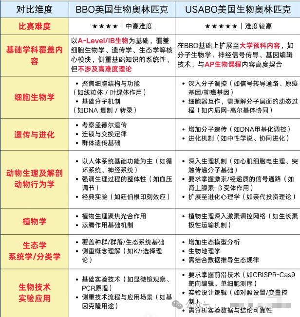 纠结USABO和BBO生物竞赛哪个难？暑期课程培训班