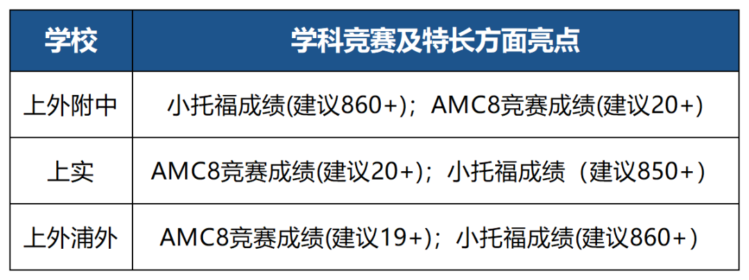 小托福850分是什么水平 上海小学生英语零基础到850+需要哪些条件 速来吃透小托福备考提分技巧
