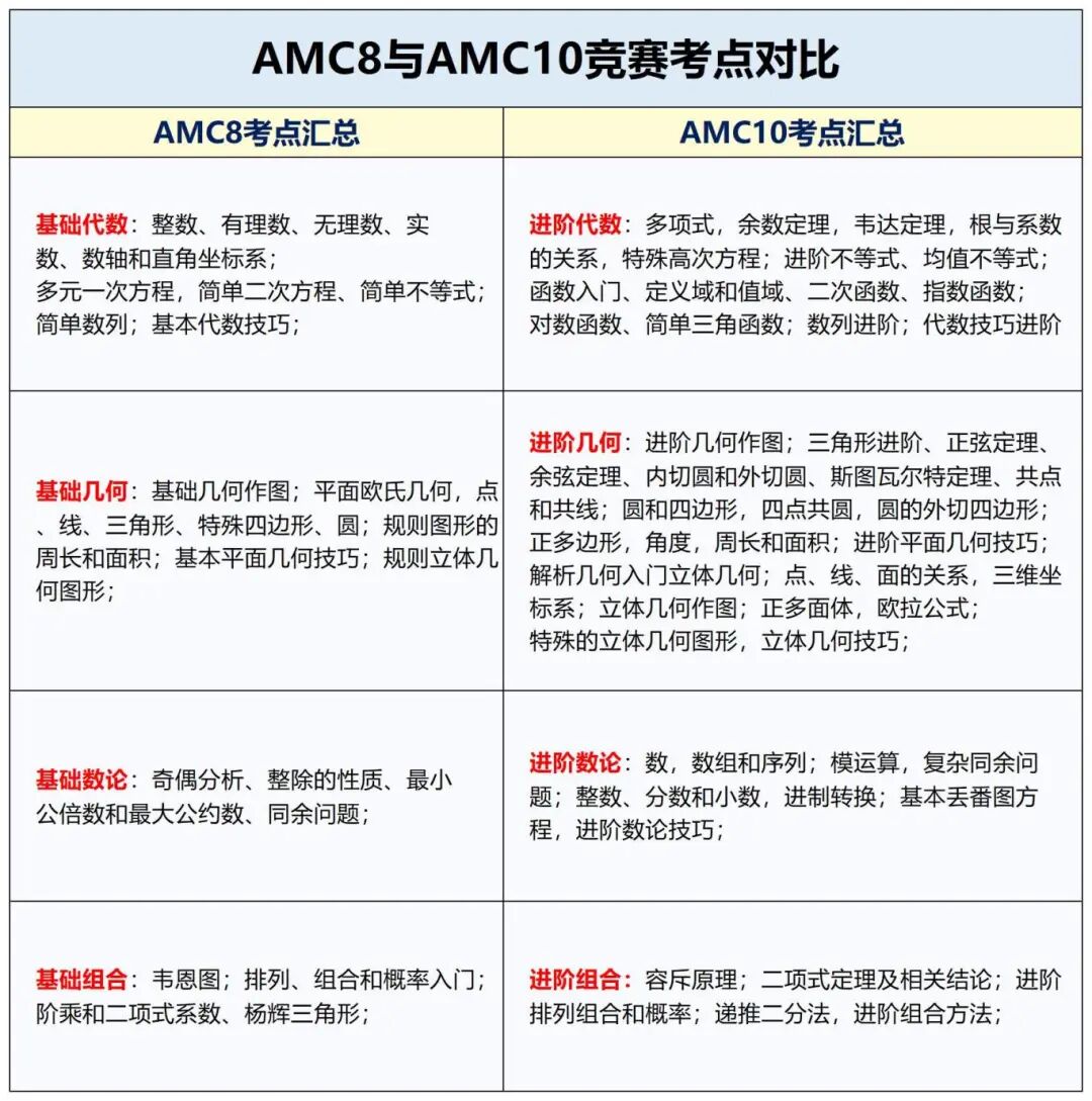 7-8年级适合学AMC10吗 Pre-AMC10数学竞赛培训课程 专为国际生量身定制的竞赛体系