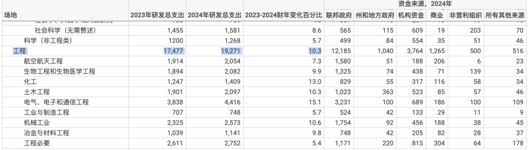 美国大学版《财报》！最新一年，JHU科研支出是哈佛的3倍！