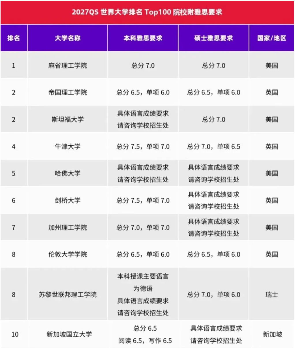 2027年QS榜单洗牌!TOP100院校托福、雅思分数要求有变化! 2027年QS榜单洗牌!TOP100院校托福、雅思分数要求有变化!