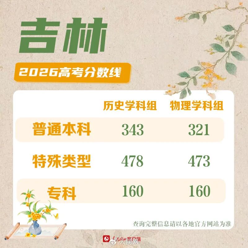 30省份高考分数线公布！各校强基校测将在近日陆续启动