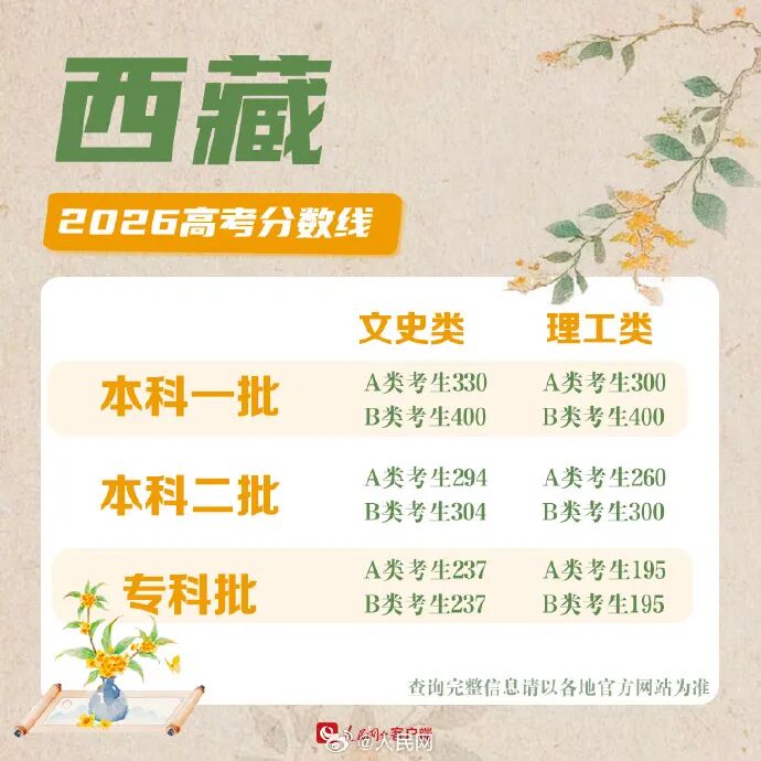 30省份高考分数线公布！各校强基校测将在近日陆续启动