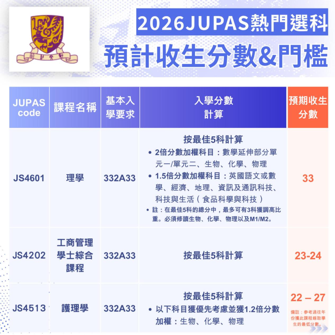 DSE放榜在即,港大SNDAS已取录115人!附港大中大预计收生分数! DSE放榜在即,港大SNDAS已取录115人!附港大中大预计收生分数!