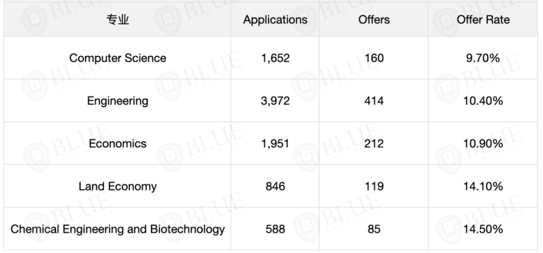 剑桥大学26Fall最新数据出炉！哪所学院录得最多？