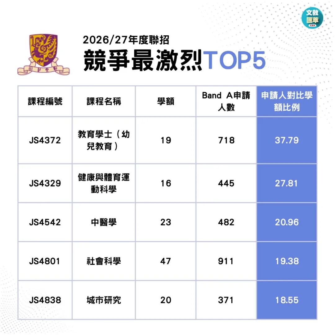 2026JUPAS首轮改选数据出炉!港八大哪些专业最多人报? 2026JUPAS首轮改选数据出炉!港八大哪些专业最多人报?
