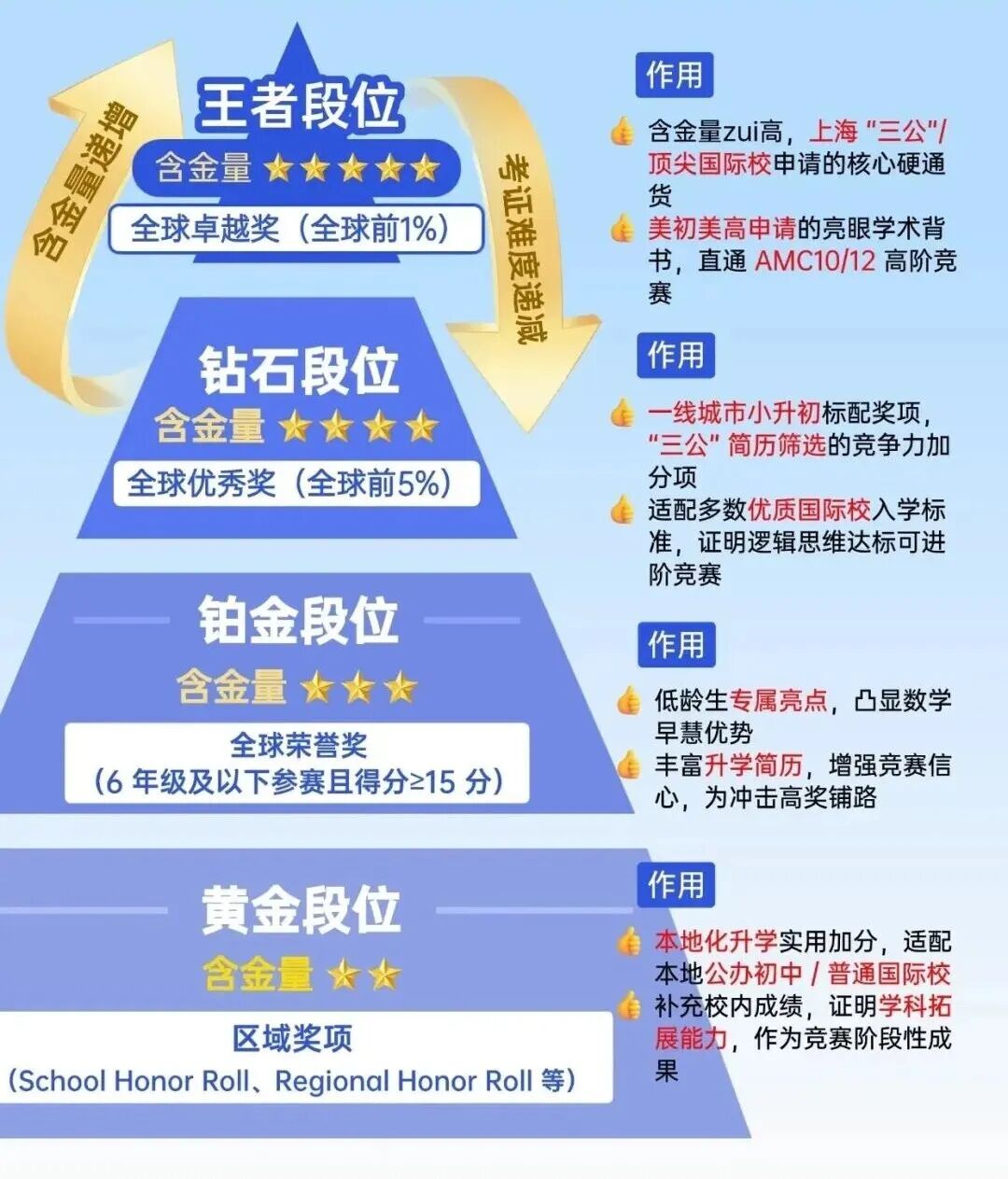 别盲目跟风报 AMC8！一文讲清AMC8数学竞赛含金量与规划，少走几万块培训费弯路！