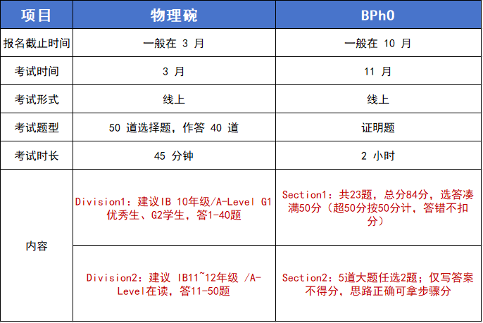 顶尖高中物理竞赛:物理碗 VS BPHO应该怎么选?哪个更容易获奖? 顶尖高中物理竞赛:物理碗 VS BPHO应该怎么选?哪个更容易获奖?