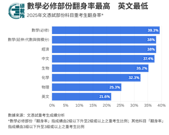 DSE没考好想重考？成功率到底有多高？看完这组数据，我沉默了……