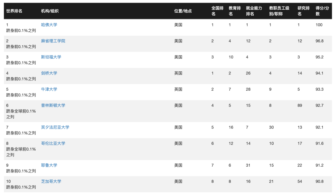 CWUR 2026发布:美国313校上榜、8所霸榜Top10,哈佛15连冠 CWUR 2026发布:美国313校上榜、8所霸榜Top10,哈佛15连冠