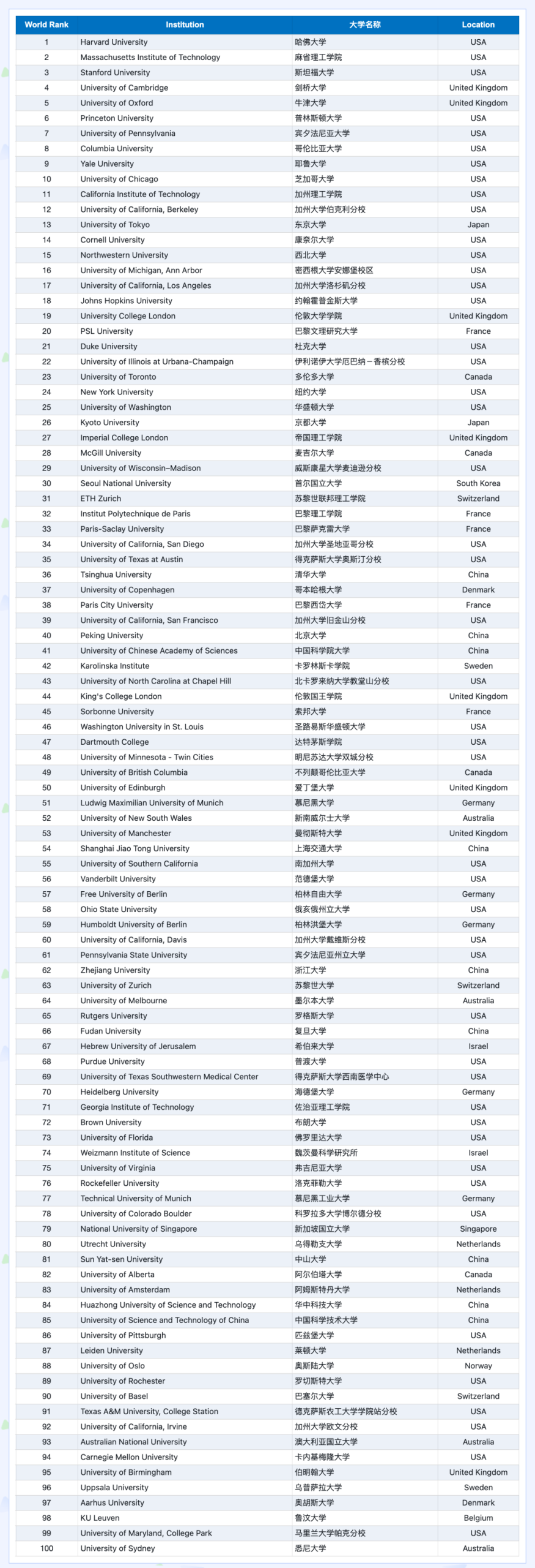 CWUR 2026发布:美国313校上榜、8所霸榜Top10,哈佛15连冠 CWUR 2026发布:美国313校上榜、8所霸榜Top10,哈佛15连冠