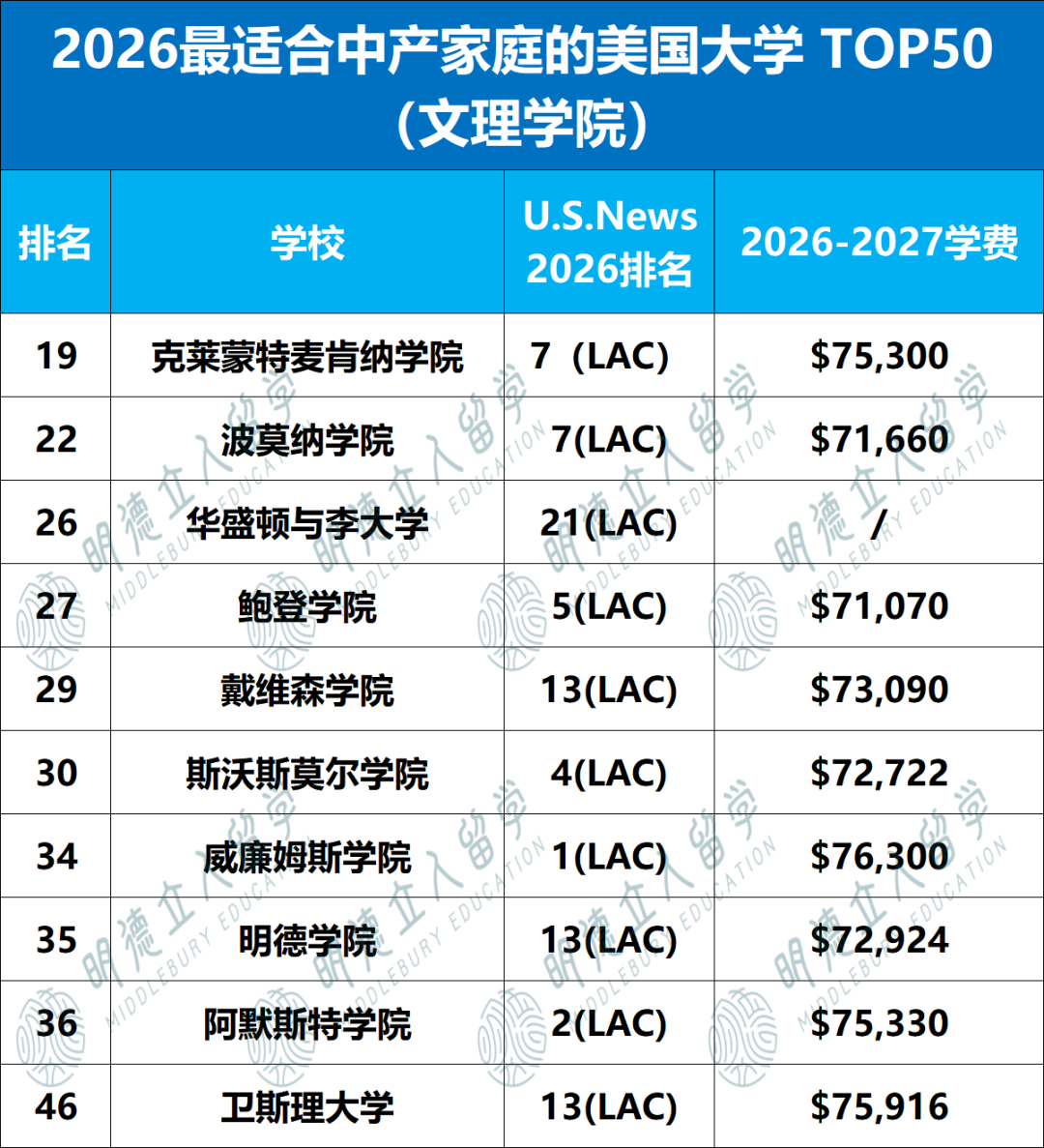 2026「最适合中产家庭」大学排名!范德堡冲好狠,耶鲁、宾大中产别碰,16所公立校太香! 2026「最适合中产家庭」大学排名!范德堡冲好狠,耶鲁、宾大中产别碰,16所公立校太香!