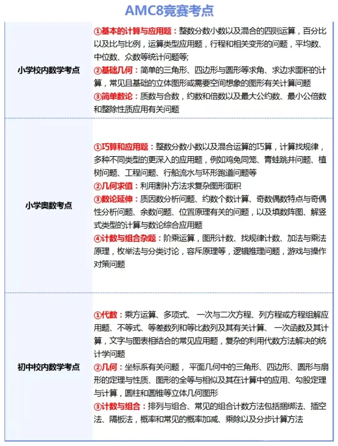 初一学生报AMC8还是AMC10 看这篇不踩坑 AMC8/10暑假培训班适配不同学情
