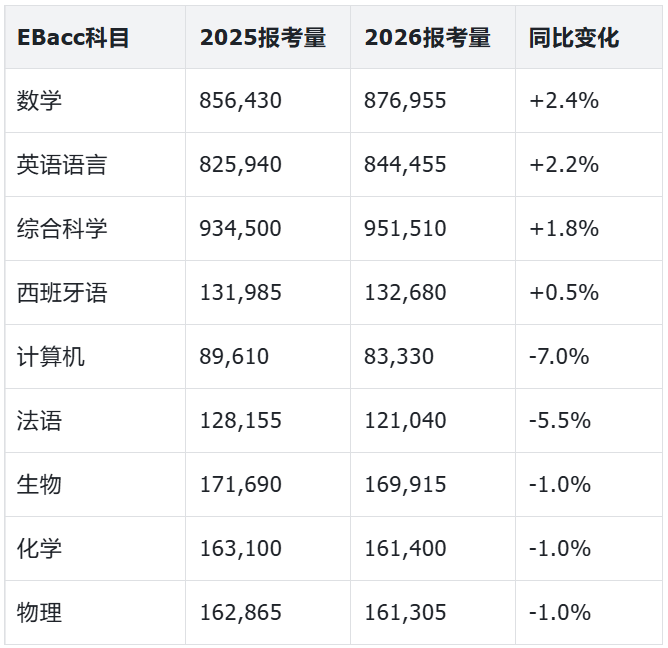 刚刚!2026年夏季大考报名数据出炉!超10万人报考A-Level数学! 刚刚!2026年夏季大考报名数据出炉!超10万人报考A-Level数学!