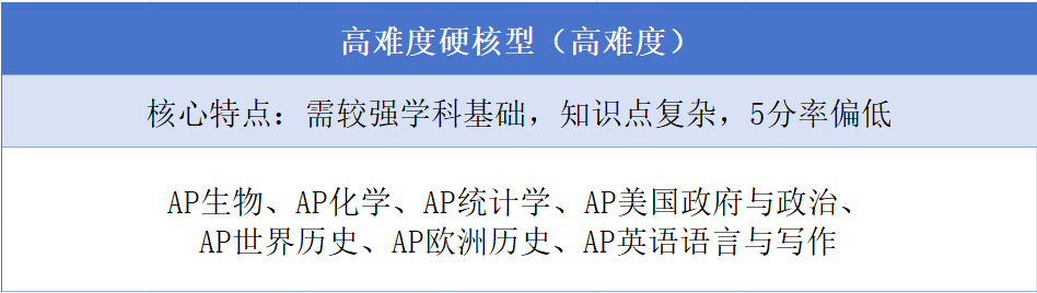 AP科目难度解析及2025年AP热门科目成绩变化!北京AP辅导,三大校区齐开~ AP科目难度解析及2025年AP热门科目成绩变化!北京AP辅导,三大校区齐开~