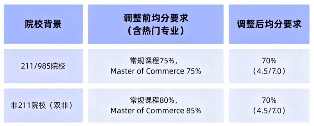澳洲八大昆士兰大学官宣降门槛?多类硕士均分70%就能冲!(附专业清单+语言要求) 澳洲八大昆士兰大学官宣降门槛?多类硕士均分70%就能冲!(附专业清单+语言要求)