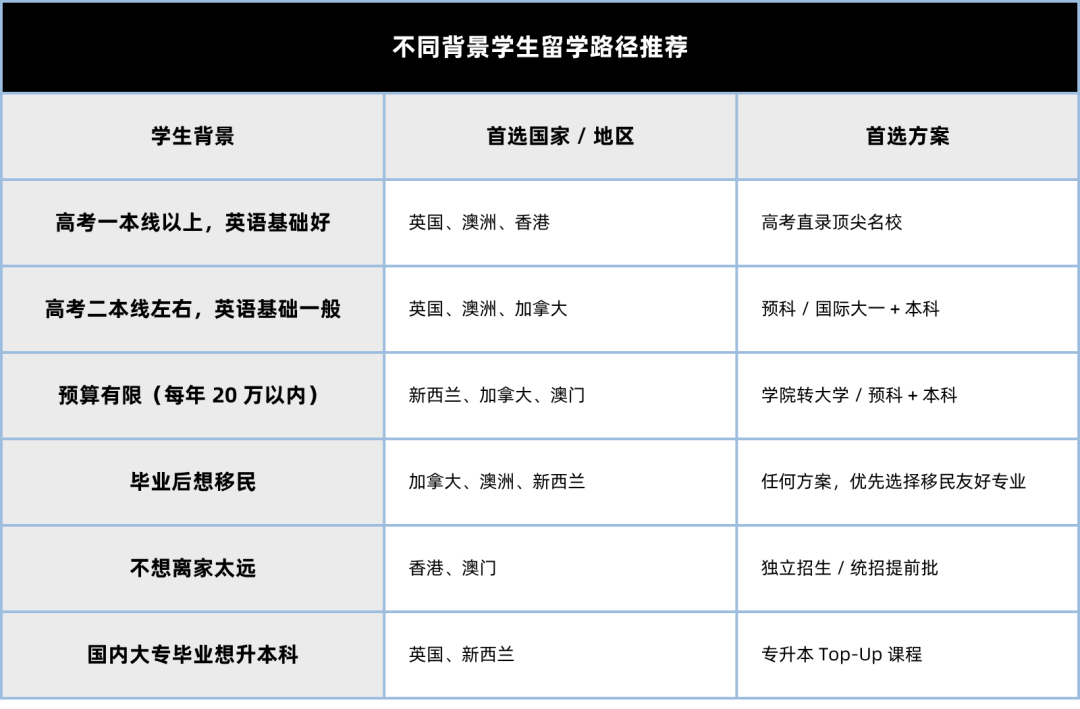 最新高考后留学指南：6 大热门国家地区 + 18 条路径