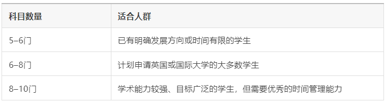 90%的家长都不知道 IGCSE这4个选课雷区 正在悄悄毁掉孩子升学路