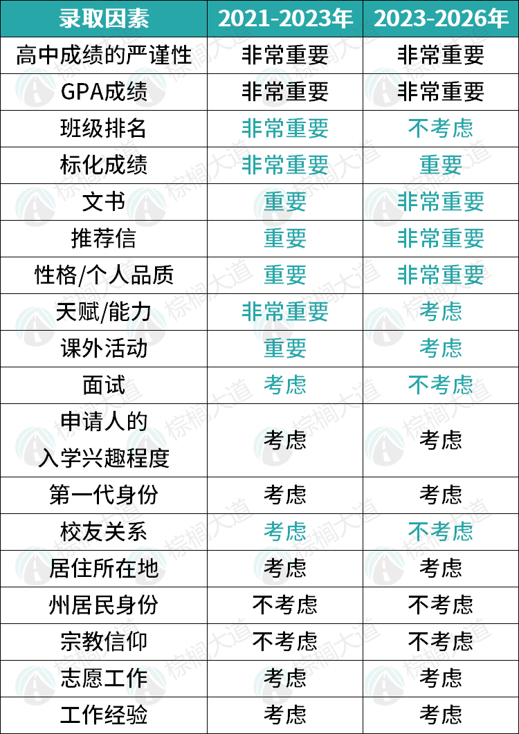 可怕!NYU录取率十年连跌,从30%下滑至9%!还悄悄剔除三个招生审核因素…… 可怕!NYU录取率十年连跌,从30%下滑至9%!还悄悄剔除三个招生审核因素……