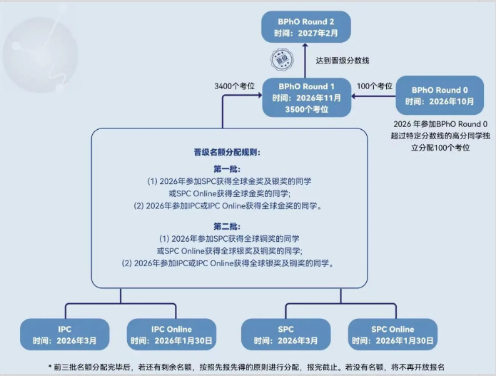 2026年BPHO物理奥赛报名开始 新规与高频考点解读