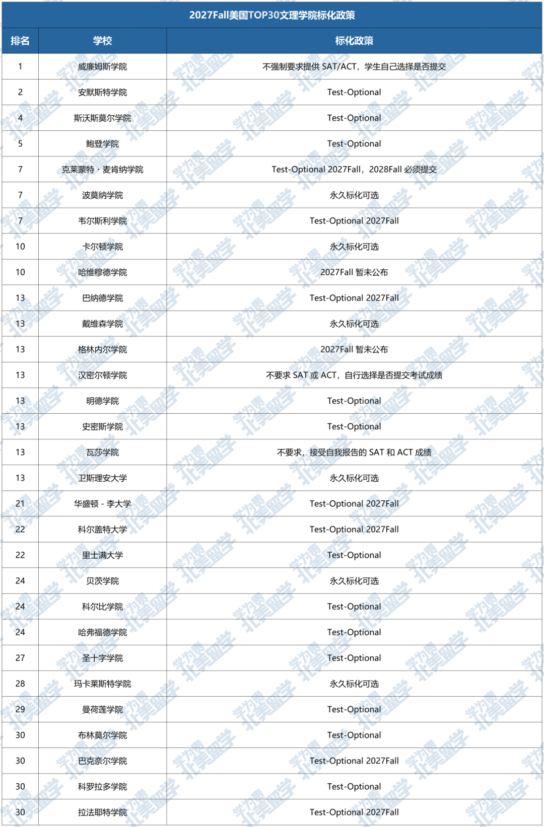 重磅官宣！哥大重启标化要求，八大藤校全员回归！