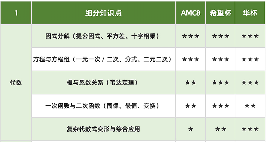 苏州小升初竞赛培训：AMC8+希望杯+华杯，三赛一起学！