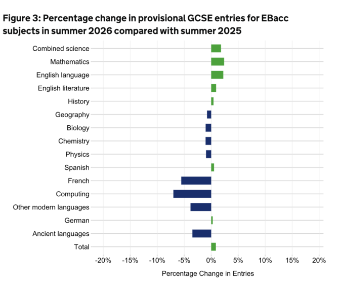 2026英国本土GCSE/AL选课风向又变了 这门课人数暴涨13%