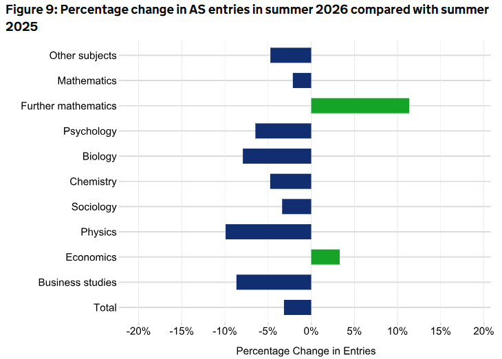 2026英国本土GCSE/AL选课风向又变了？这门课人数暴涨13%？！