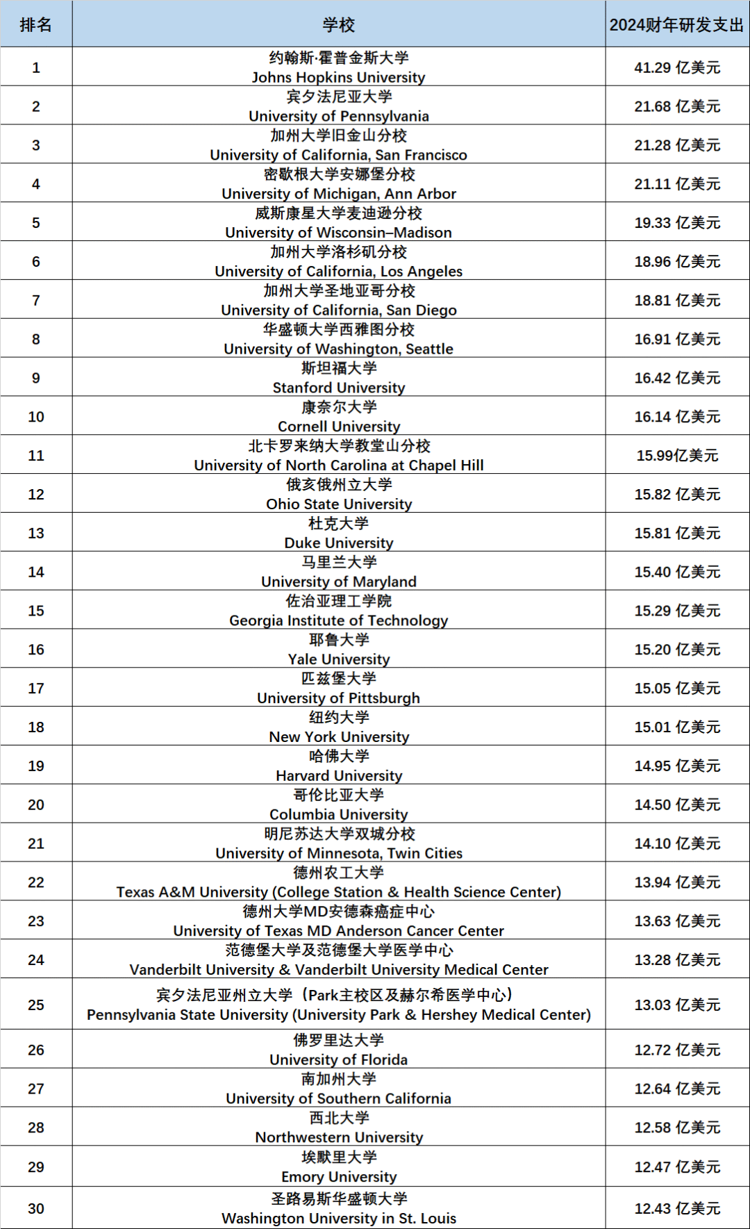 美国大学经费榜 JHU断层第一 哈佛仅排第19