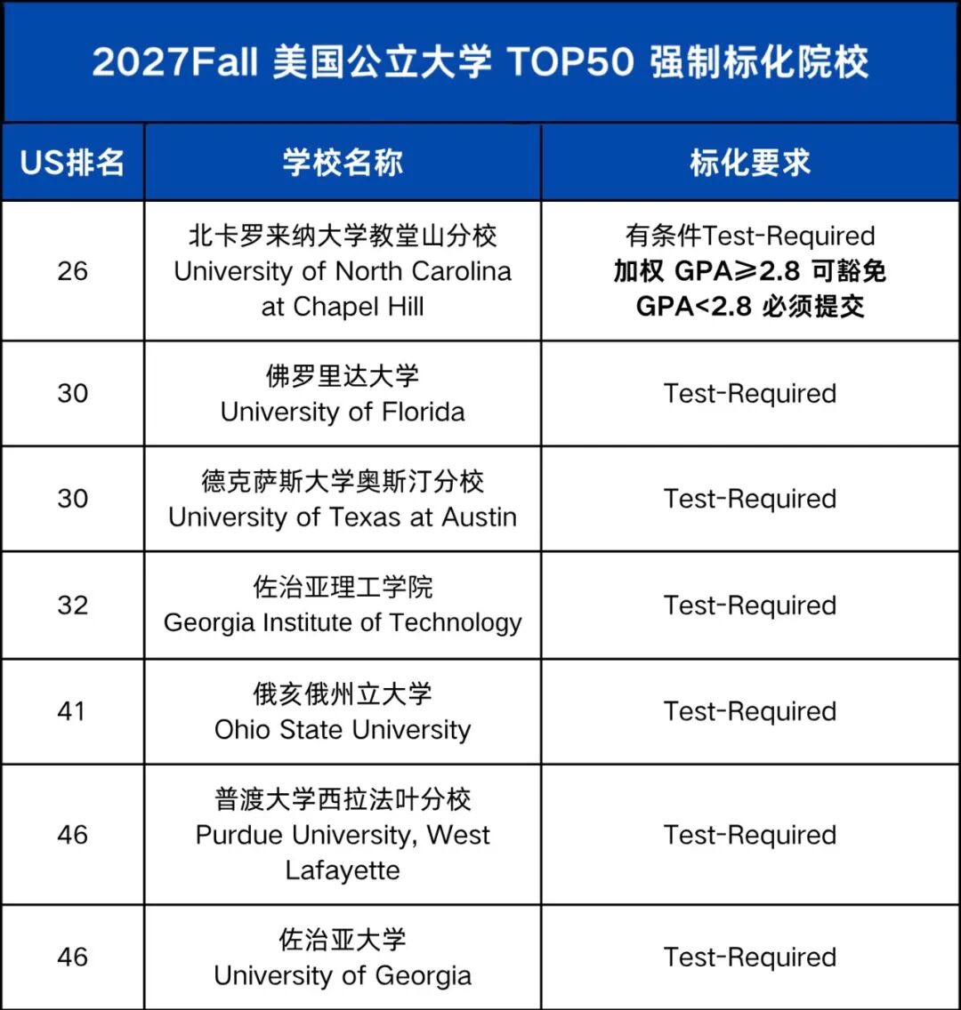 2027Fall美本强制标化院校汇总：藤校、公立 、私立全覆盖！
