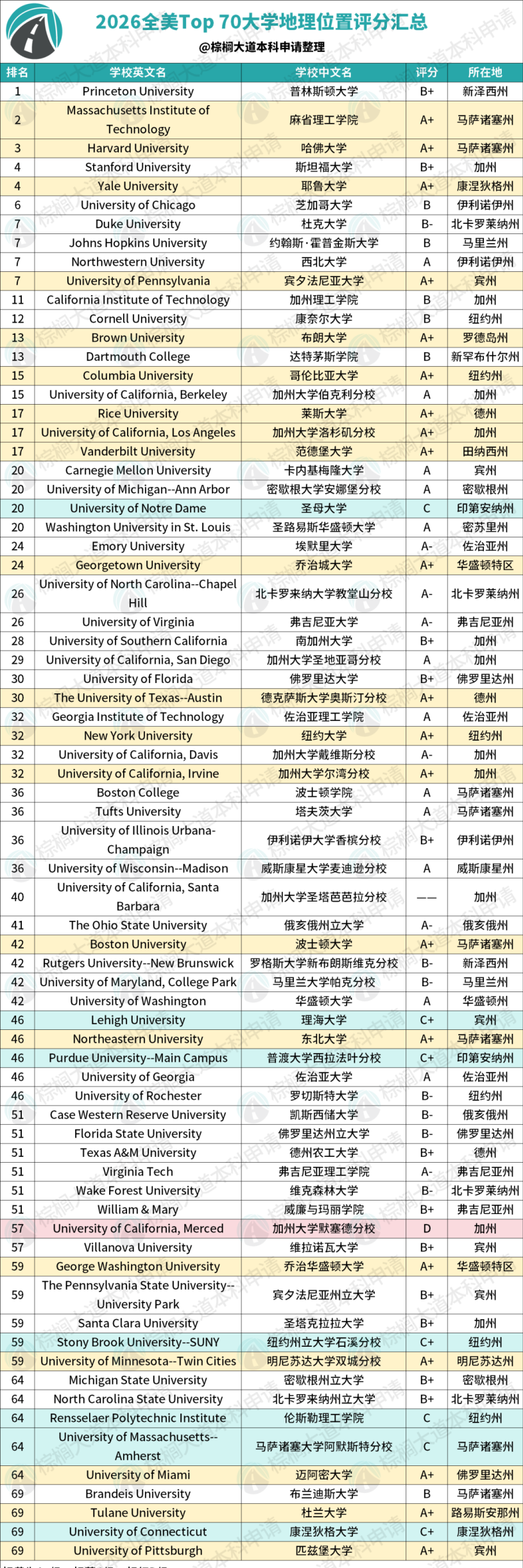 全美Top 70地理位置最好的大学出炉 吃喝玩乐样样有 实习工作资源丰富