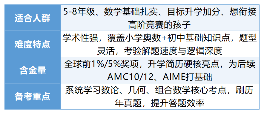 小学低龄启蒙数竞，澳洲AMC和AMC8优劣对比，一文分清两大热门赛事！