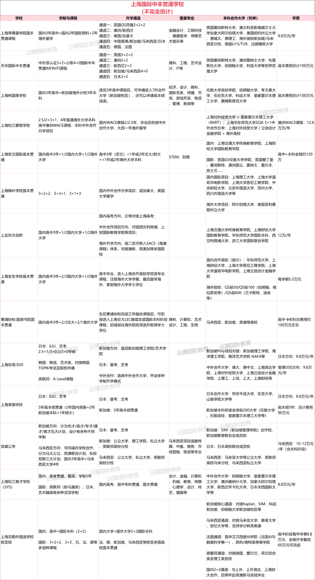 国本贯通vs高本贯通vs国际本科vs国际预科，究竟有什么区别？