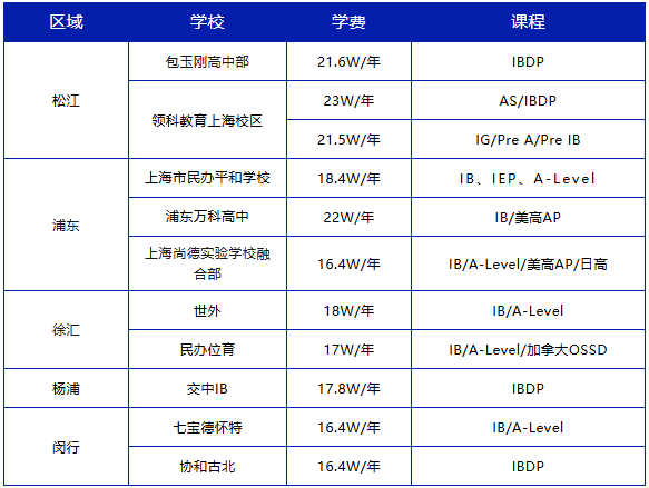 中考后转轨国际高中怎么选 上海A-Level 美高AP IB学校盘点