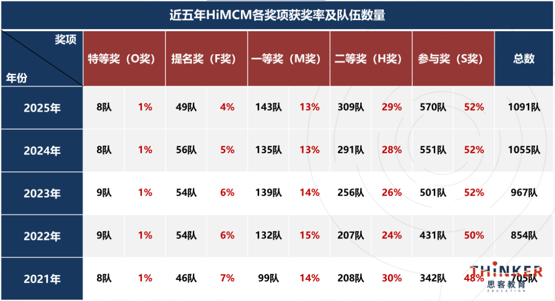 HiMCM组队规则有变：2026新赛季支持跨校组队？HiMCM竞赛辅导助力冲O奖