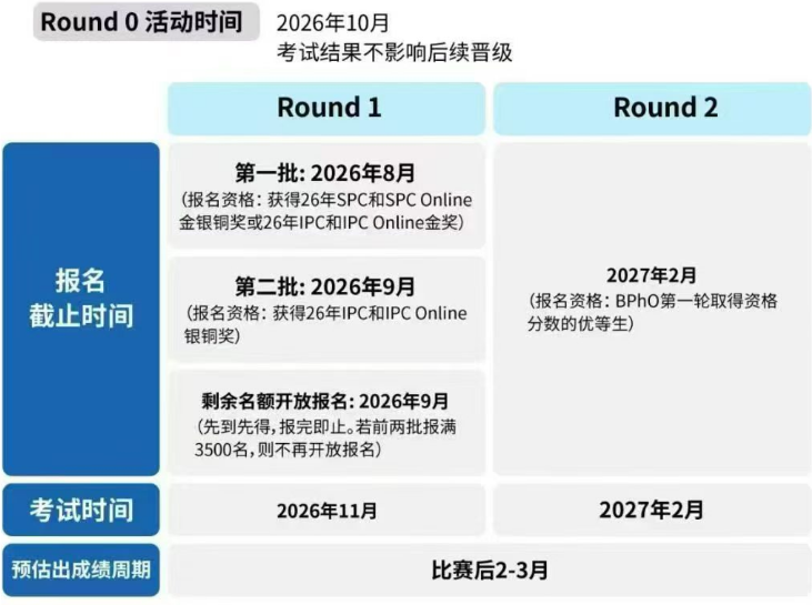 BPhO竞赛难度大吗？附BPhO R0及R1考点及基础班课程