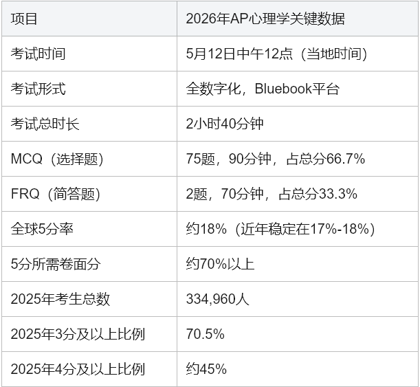 AP心理学全攻略 从考纲改革到5分通关秘籍