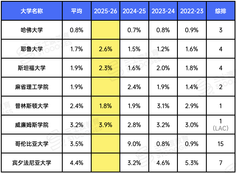 反转 全美转学数据出炉 哈耶普斯仅2% 这几所Top20却超了20%