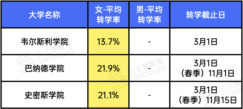 反转！全美转学数据出炉！哈耶普斯仅2%，这几所Top20却超了20%？