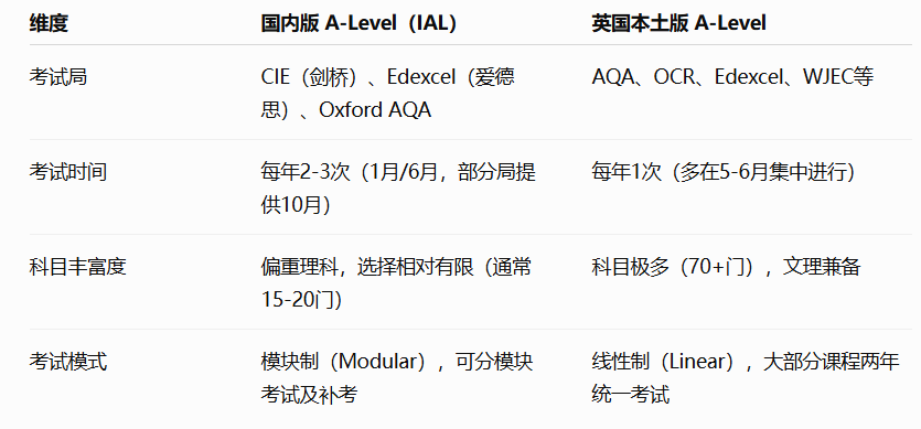英高转国内脱产读A-level前 这4个问题一定要搞清楚