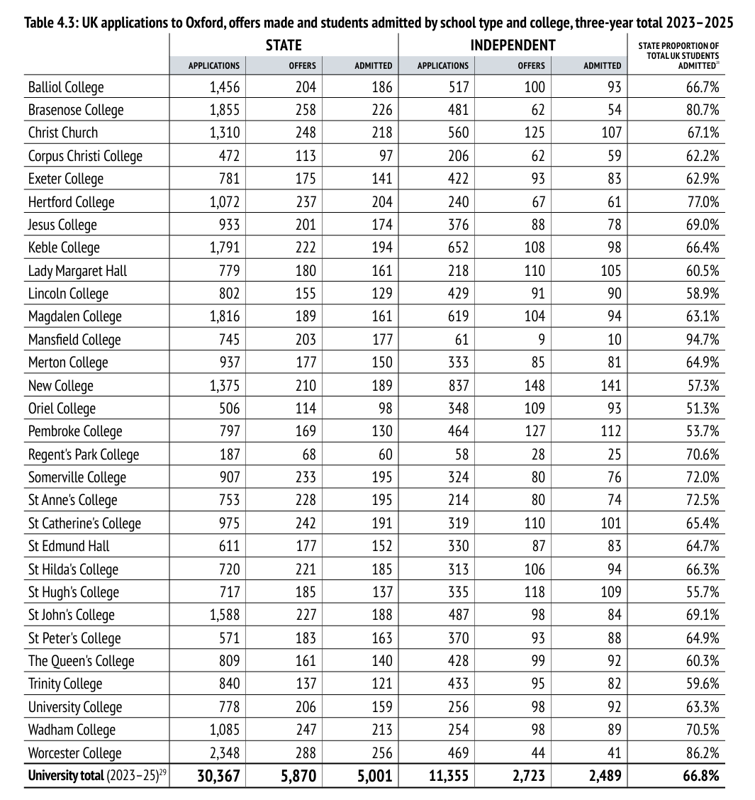 牛津招生报告全解读：中国学生录取率9.3%，近半数新生3个A*，公校66.5%但私校优势不减！
